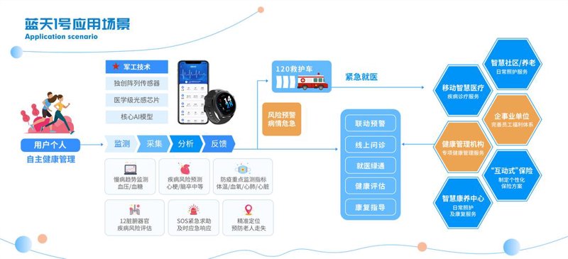 健康物联网方案